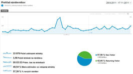 Štatistiky portálu za prvé dva týždne novembra 2011